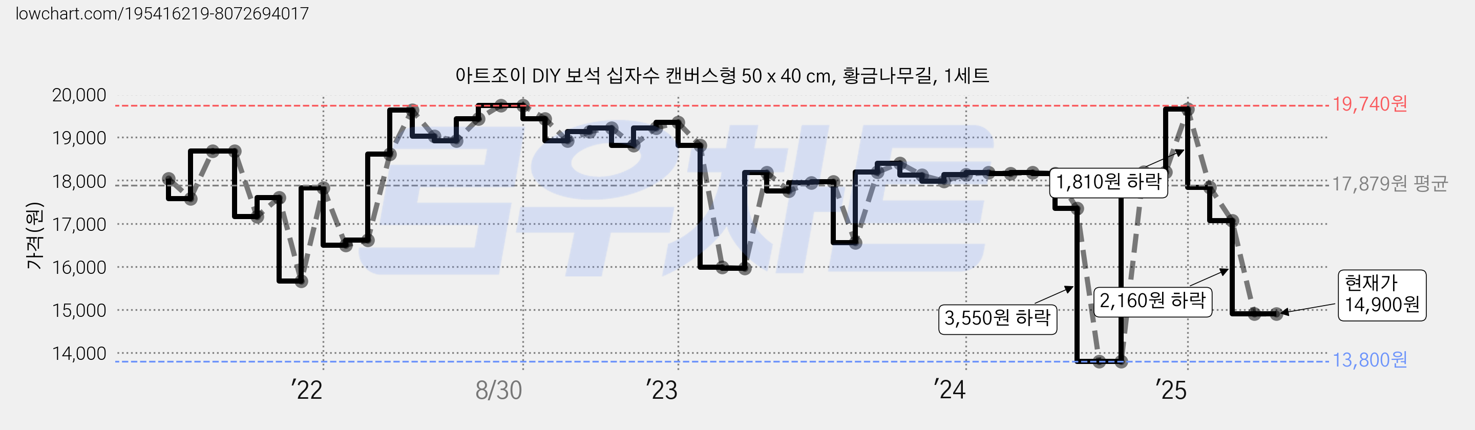 아트조이 DIY 보석 십자수 캔버스형 50 x 40 cm, 황금나무길, 1세트 가격 변동 차트, 현재가 14,900원, 관측 최저가 13,800원