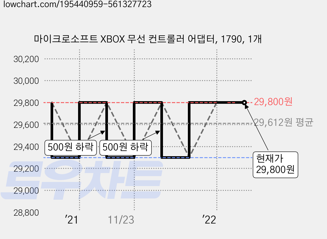 마이크로소프트 XBOX 무선 컨트롤러 어댑터, 1790, 1개 가격 변동 차트, 현재가 29,800원, 관측 최저가 29,300원