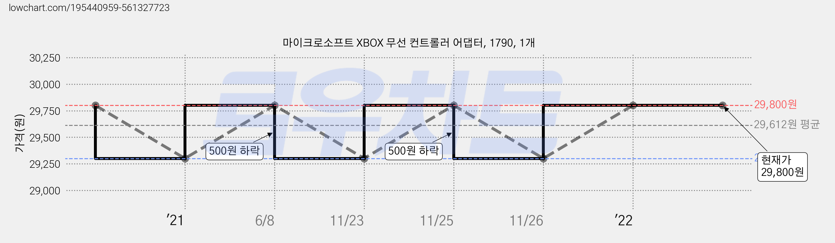 마이크로소프트 XBOX 무선 컨트롤러 어댑터, 1790, 1개 가격 변동 차트, 현재가 29,800원, 관측 최저가 29,300원