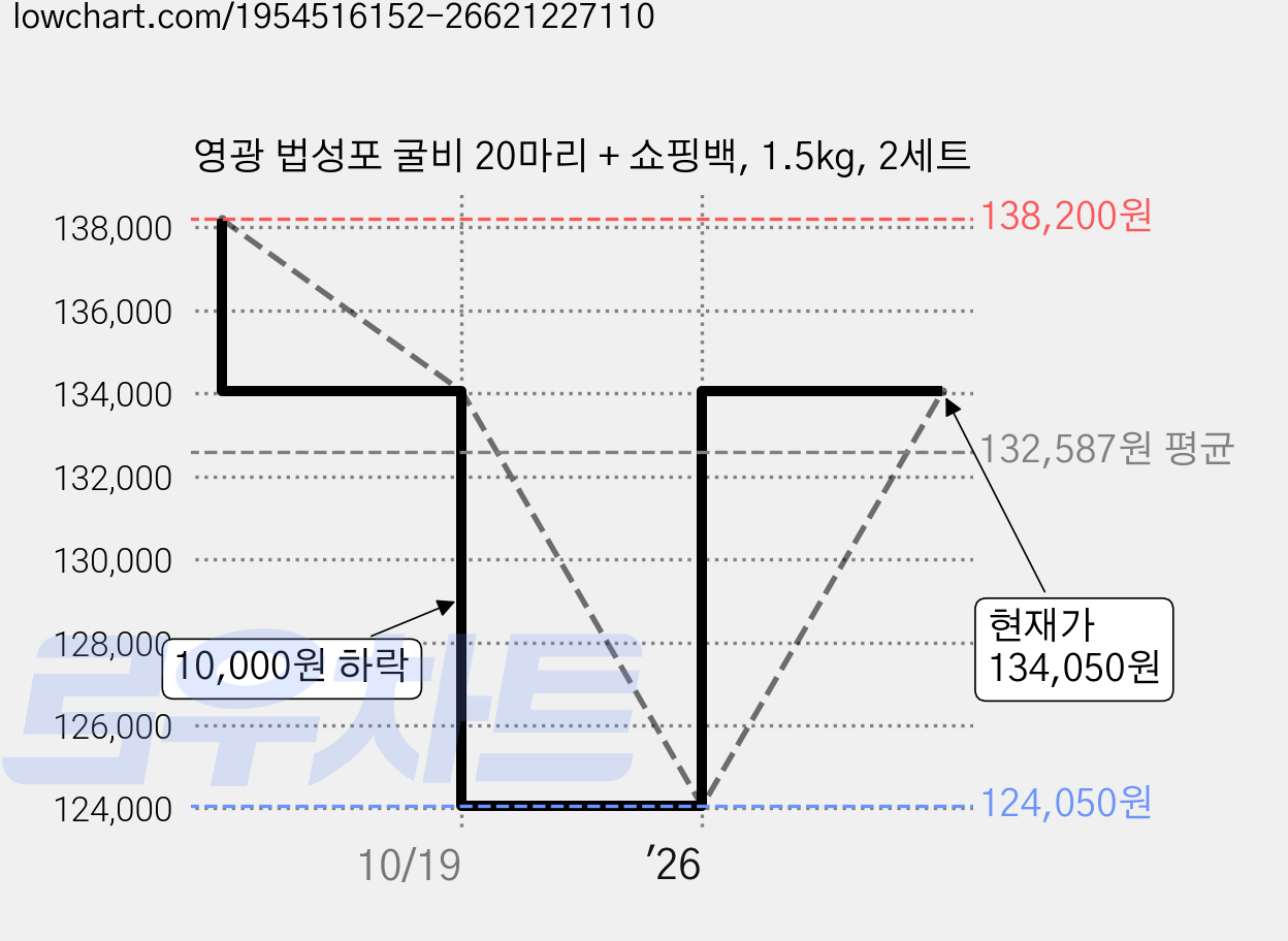 영광 법성포 굴비 20마리 + 쇼핑백, 1.5kg, 2세트 가격 변동 차트, 현재가 134,050원, 관측 최저가 124,050원