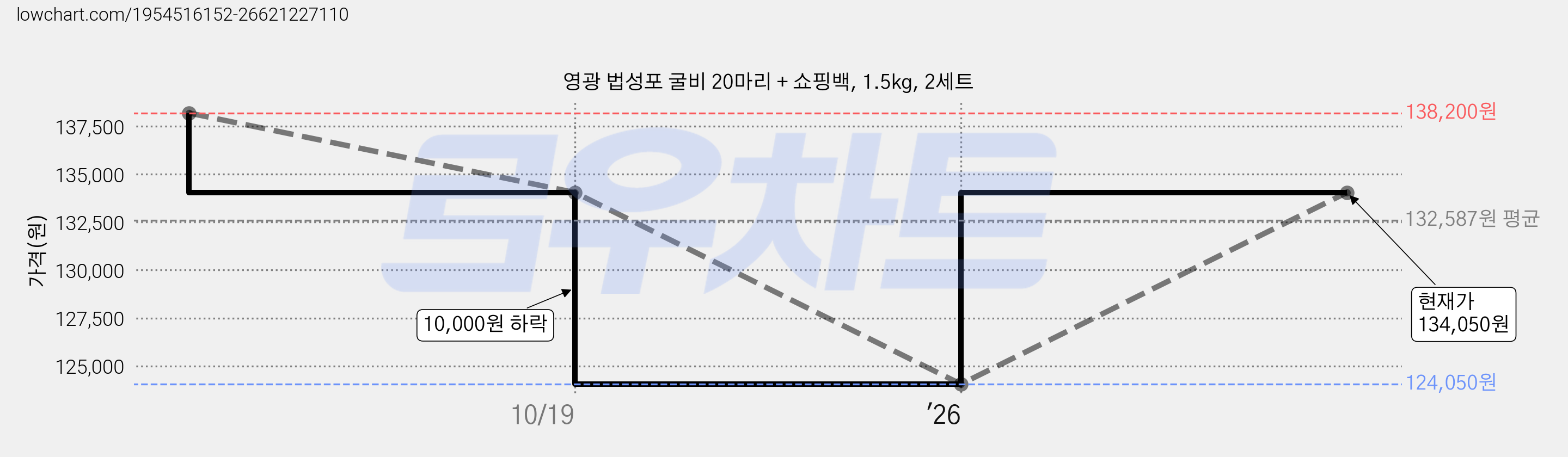 영광 법성포 굴비 20마리 + 쇼핑백, 1.5kg, 2세트 가격 변동 차트, 현재가 134,050원, 관측 최저가 124,050원