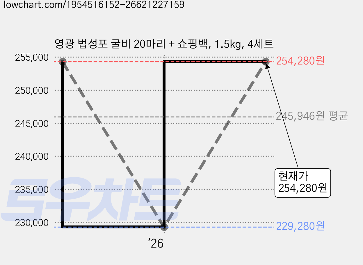 영광 법성포 굴비 20마리 + 쇼핑백, 1.5kg, 4세트 가격 변동 차트, 현재가 254,280원, 관측 최저가 229,280원