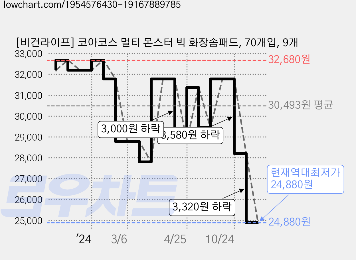 [비건라이프] 코아코스 멀티 몬스터 빅 화장솜패드, 70개입, 9개 가격 변동 차트, 현재가 24,880원, 역대최저가
