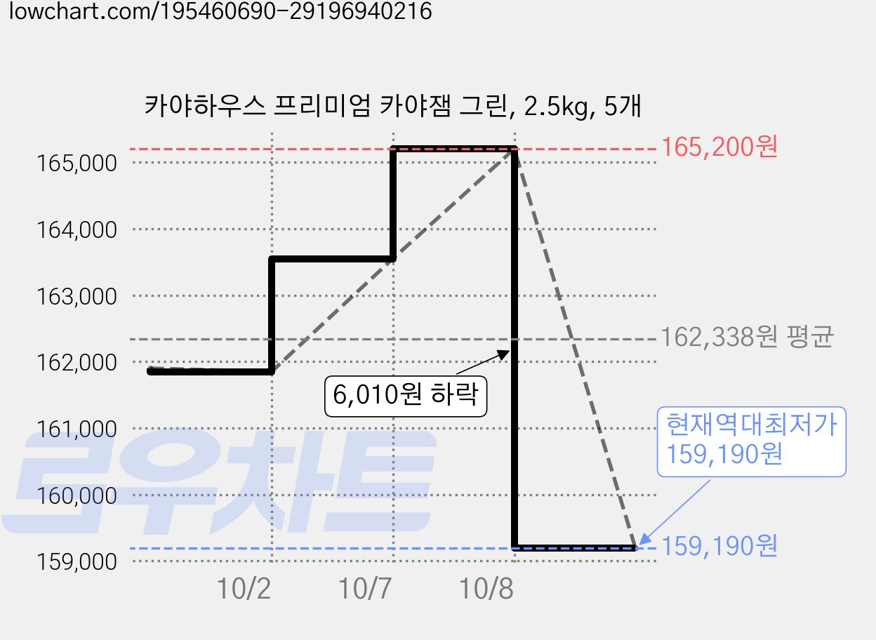 카야하우스 프리미엄 카야잼 그린, 2.5kg, 5개 가격 변동 차트, 현재가 159,190원, 역대최저가