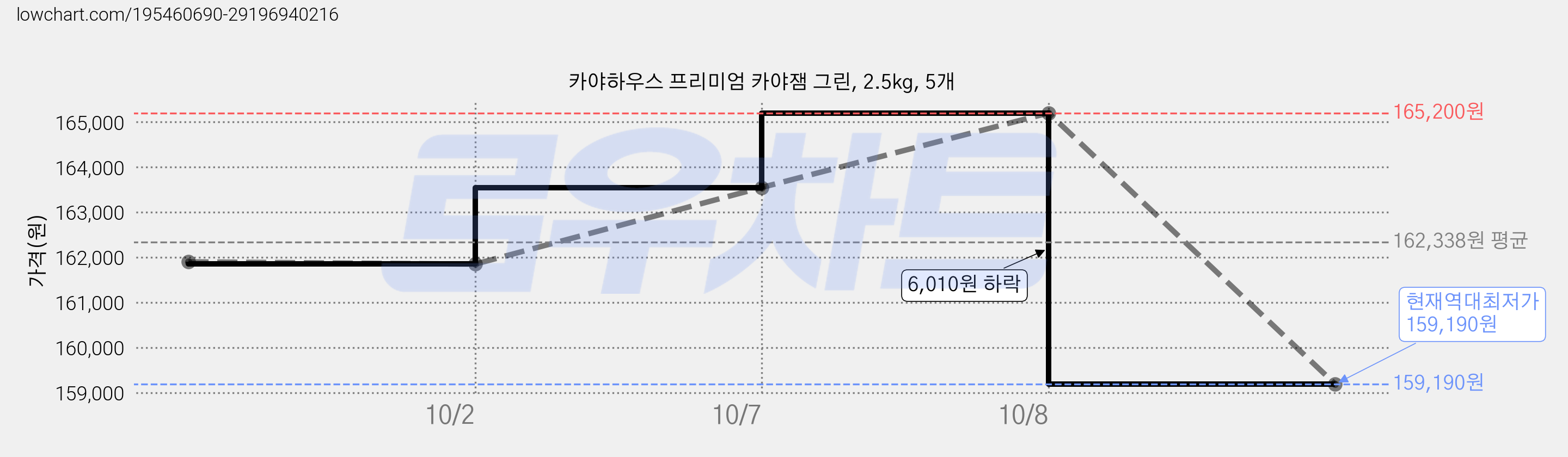 카야하우스 프리미엄 카야잼 그린, 2.5kg, 5개 가격 변동 차트, 현재가 159,190원, 역대최저가
