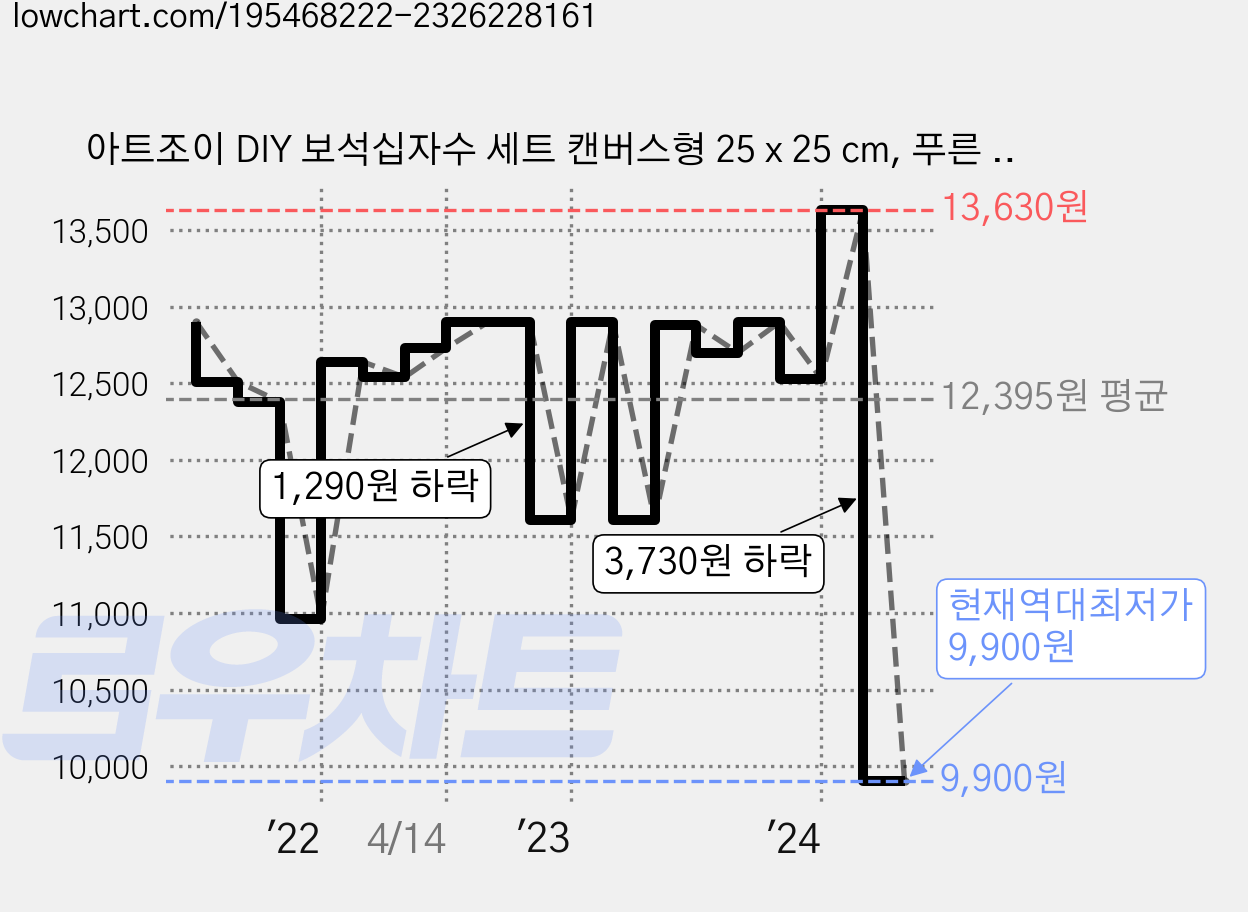 아트조이 DIY 보석십자수 세트 캔버스형 25 x 25 cm, 푸른 눈 호랑이, 1세트 가격 변동 차트, 현재가 9,900원, 역대최저가
