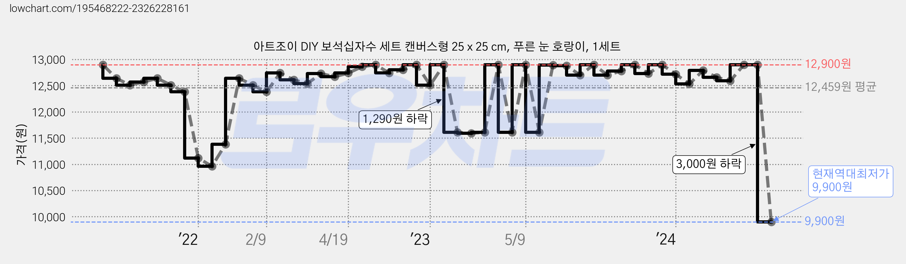 아트조이 DIY 보석십자수 세트 캔버스형 25 x 25 cm, 푸른 눈 호랑이, 1세트 가격 변동 차트, 현재가 9,900원, 역대최저가