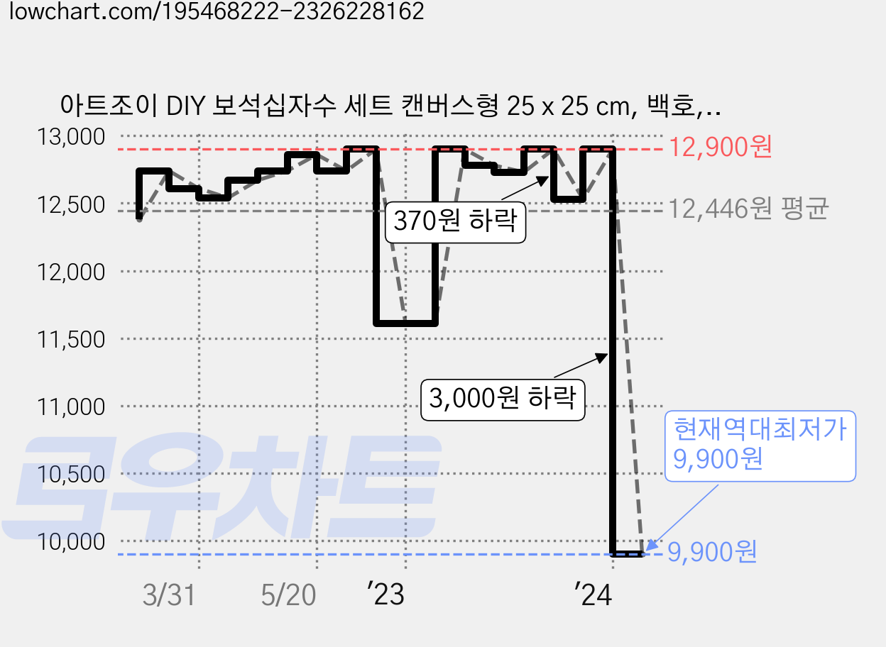 아트조이 DIY 보석십자수 세트 캔버스형 25 x 25 cm, 백호, 1세트 가격 변동 차트, 현재가 9,900원, 역대최저가