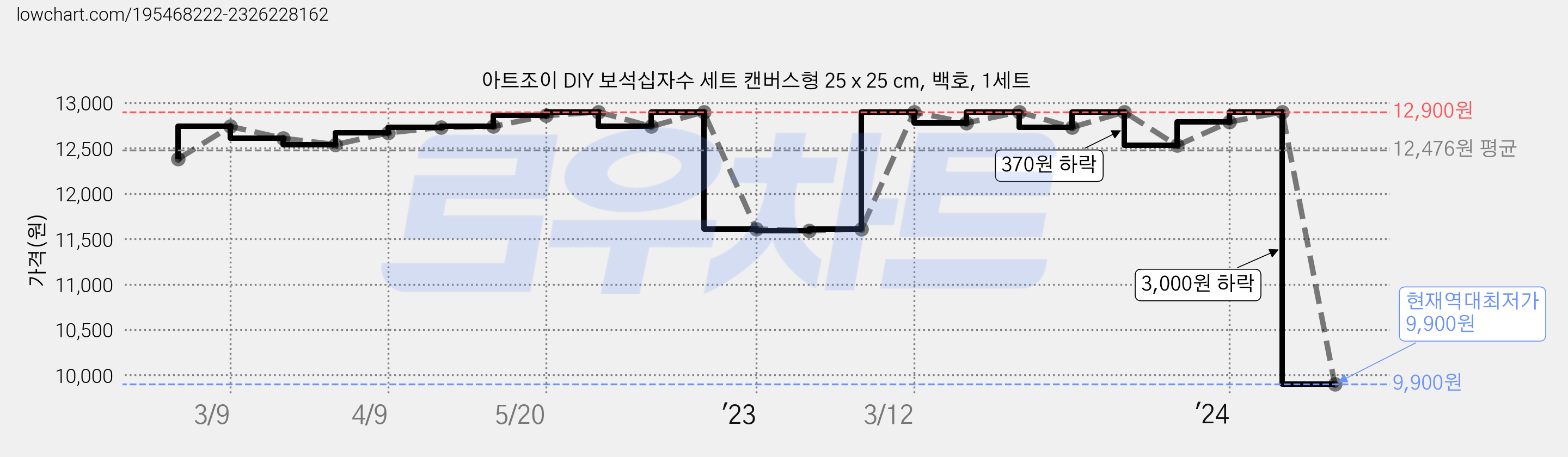 아트조이 DIY 보석십자수 세트 캔버스형 25 x 25 cm, 백호, 1세트 가격 변동 차트, 현재가 9,900원, 역대최저가