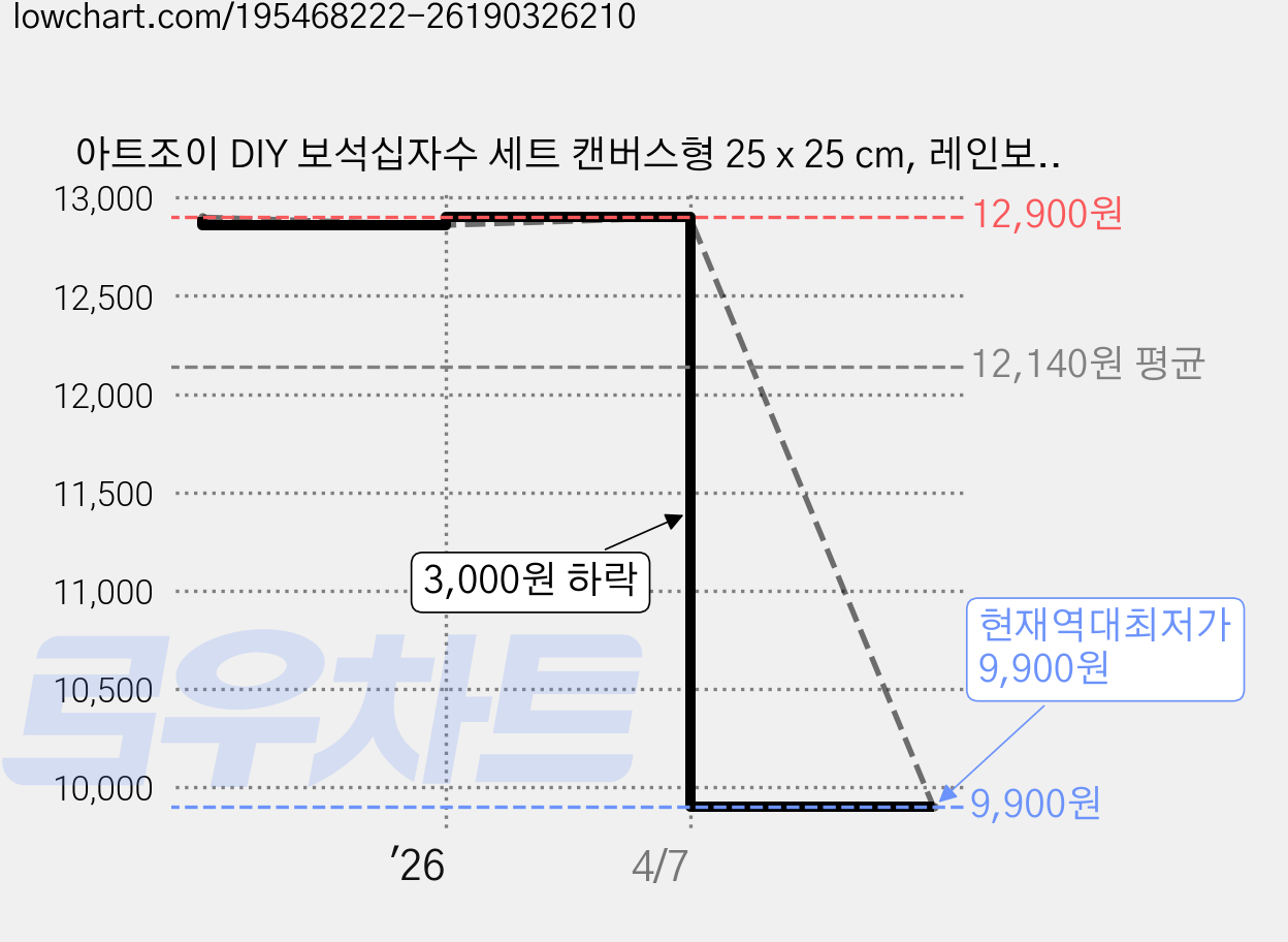 아트조이 DIY 보석십자수 세트 캔버스형 25 x 25 cm, 레인보우 고양이, 1세트 가격 변동 차트, 현재가 9,900원, 역대최저가