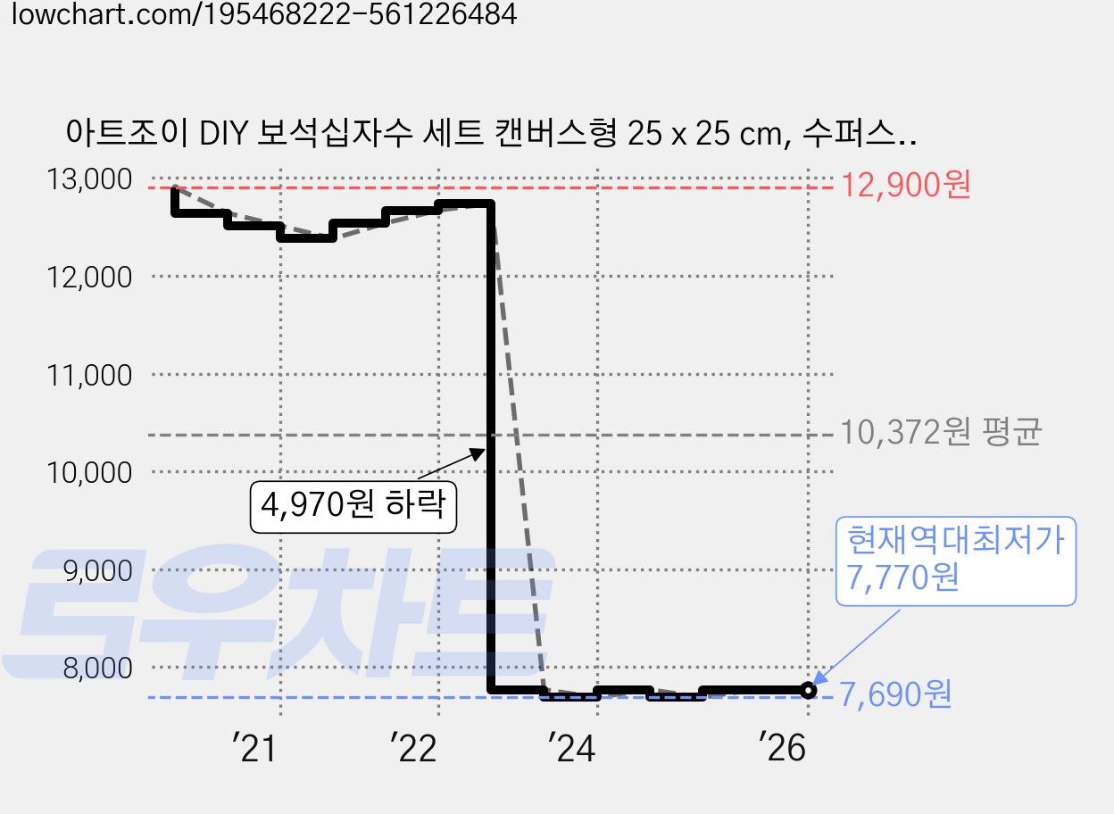아트조이 DIY 보석십자수 세트 캔버스형 25 x 25 cm, 수퍼스투키, 1세트 가격 변동 차트, 현재가 7,770원, 역대최저가