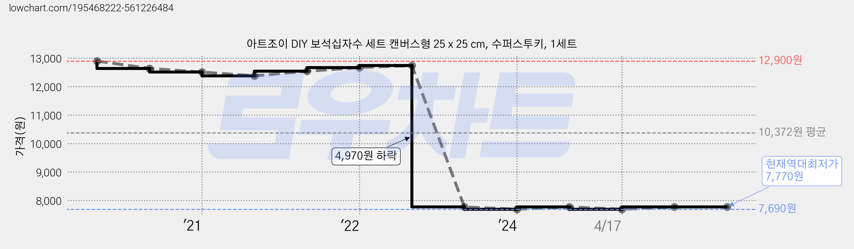 아트조이 DIY 보석십자수 세트 캔버스형 25 x 25 cm, 수퍼스투키, 1세트 가격 변동 차트, 현재가 7,770원, 역대최저가