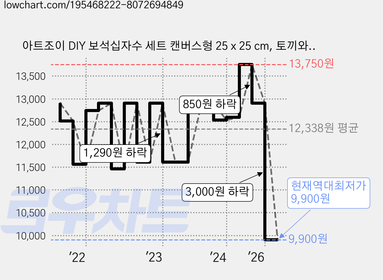 아트조이 DIY 보석십자수 세트 캔버스형 25 x 25 cm, 토끼와 달, 1세트 가격 변동 차트, 현재가 9,900원, 역대최저가