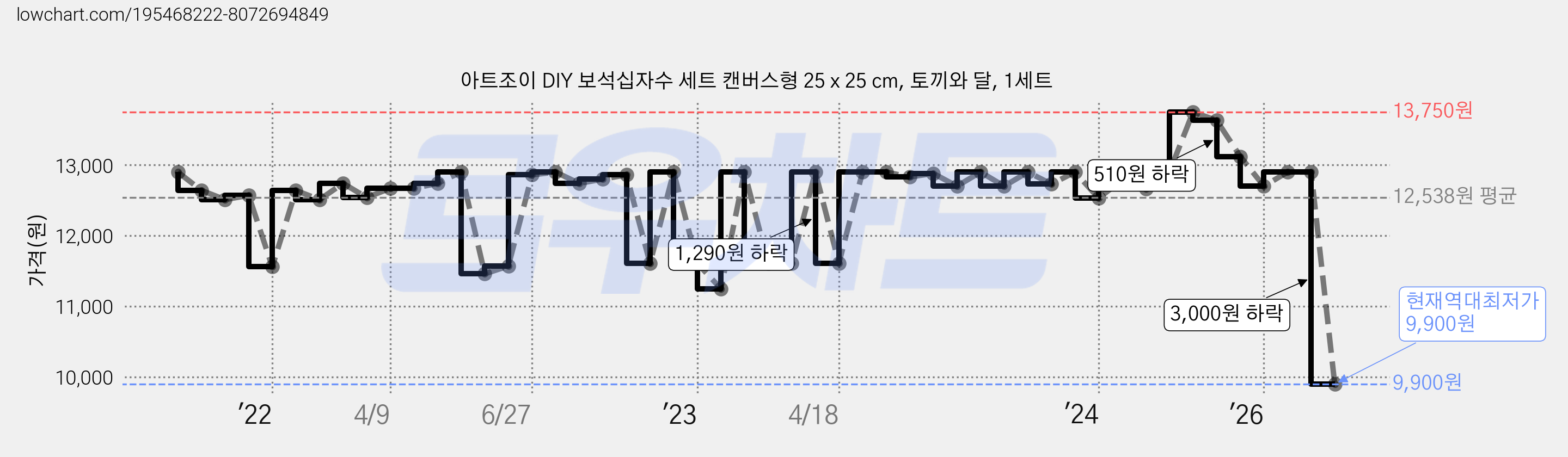 아트조이 DIY 보석십자수 세트 캔버스형 25 x 25 cm, 토끼와 달, 1세트 가격 변동 차트, 현재가 9,900원, 역대최저가