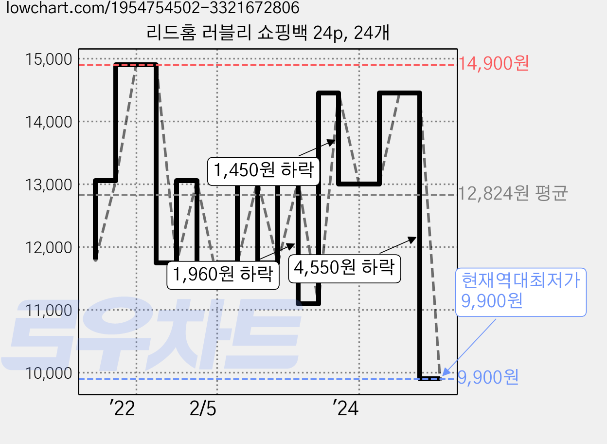 리드홈 러블리 쇼핑백 24p, 24개 가격 변동 차트, 현재가 9,900원, 역대최저가