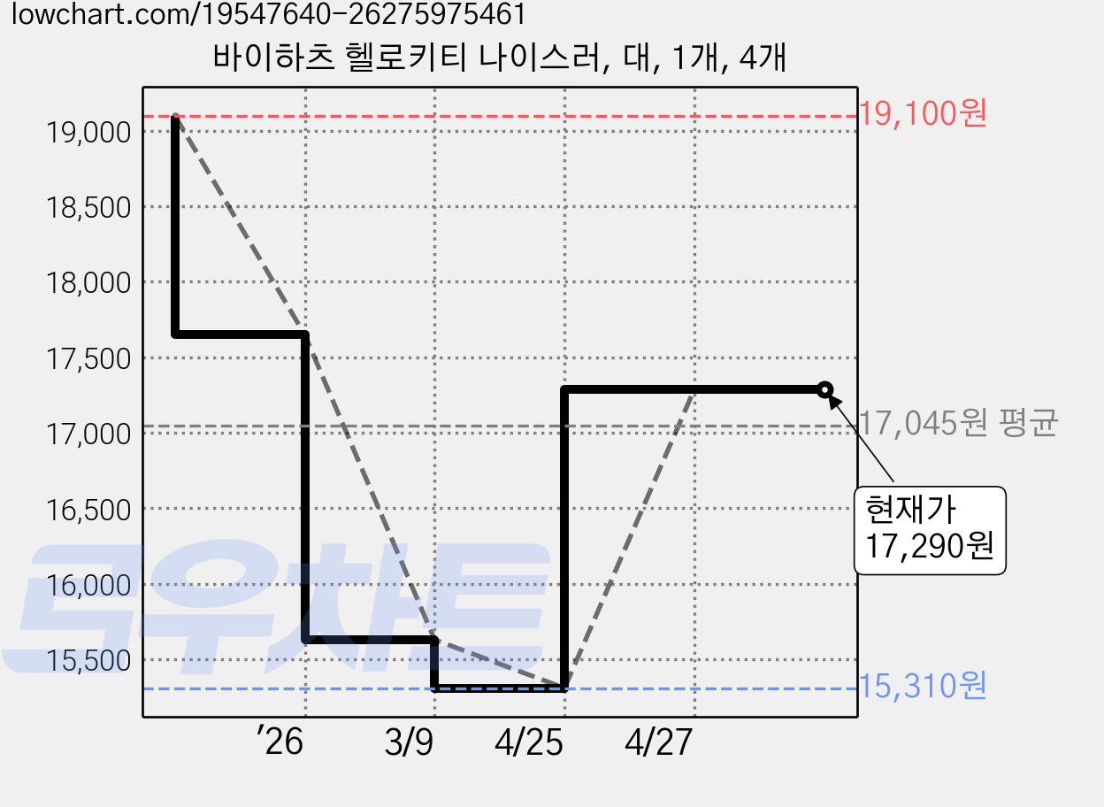 바이하츠 헬로키티 나이스러, 대, 1개, 4개 가격 변동 차트, 현재가 17,290원, 관측 최저가 15,310원