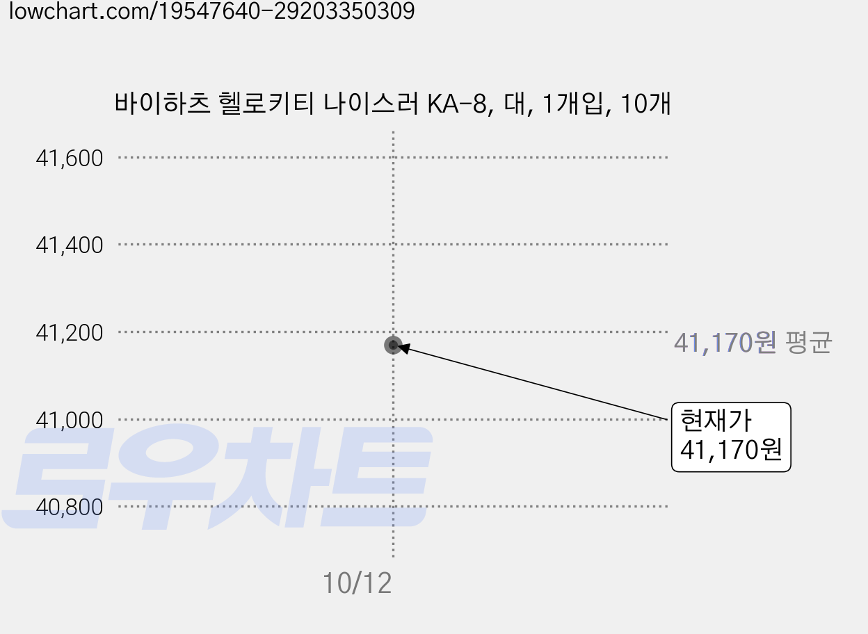 바이하츠 헬로키티 나이스러 KA-8, 대, 1개입, 10개 가격 변동 차트, 현재가 41,170원