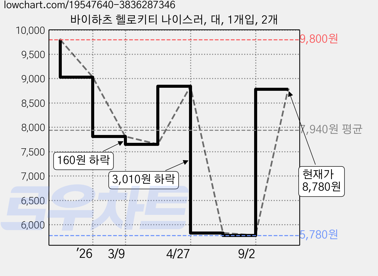 바이하츠 헬로키티 나이스러, 대, 1개입, 2개 가격 변동 차트, 현재가 8,780원, 관측 최저가 5,780원