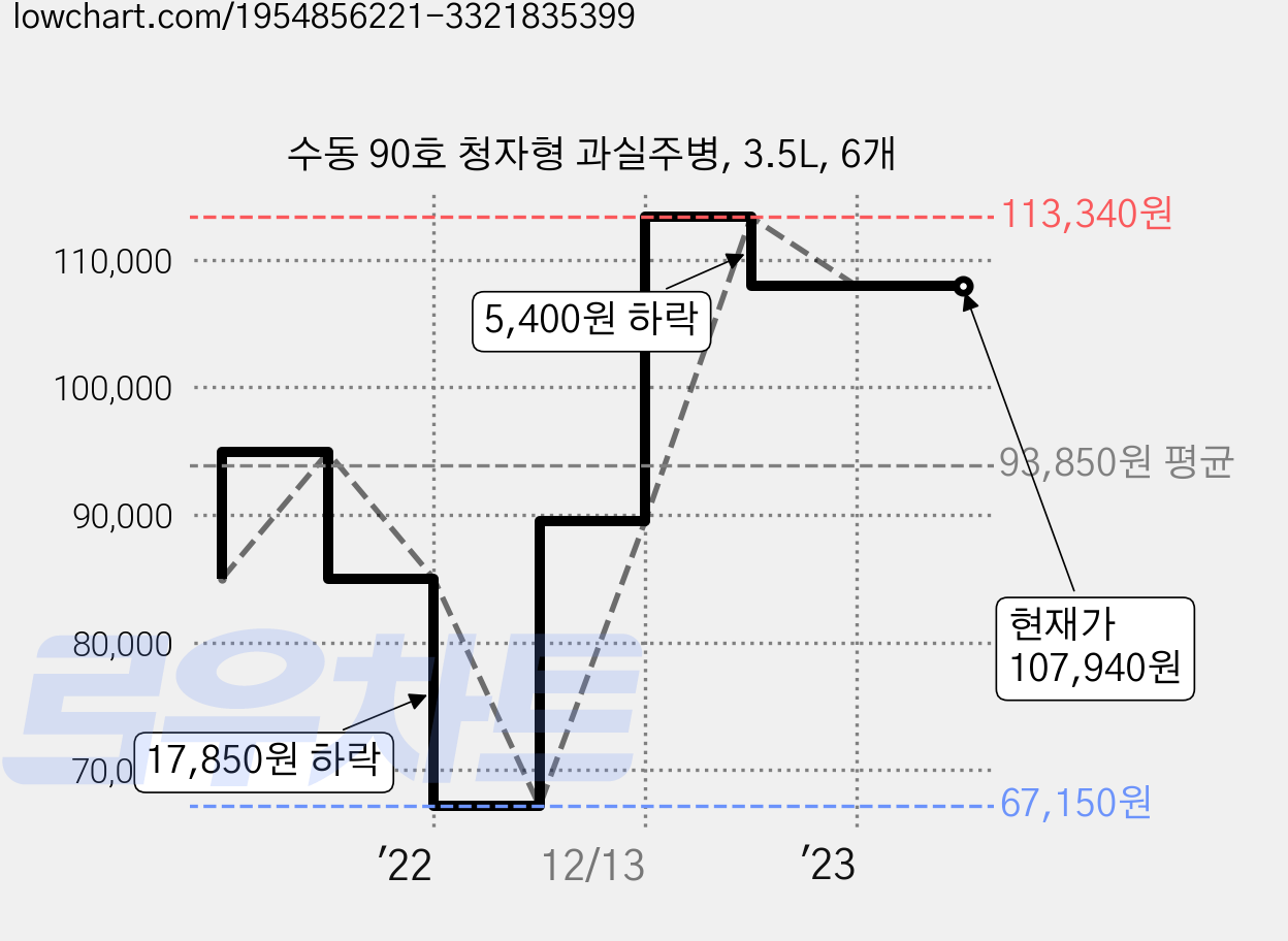 수동 90호 청자형 과실주병, 3.5L, 6개 가격 변동 차트, 현재가 107,940원, 역대최저가