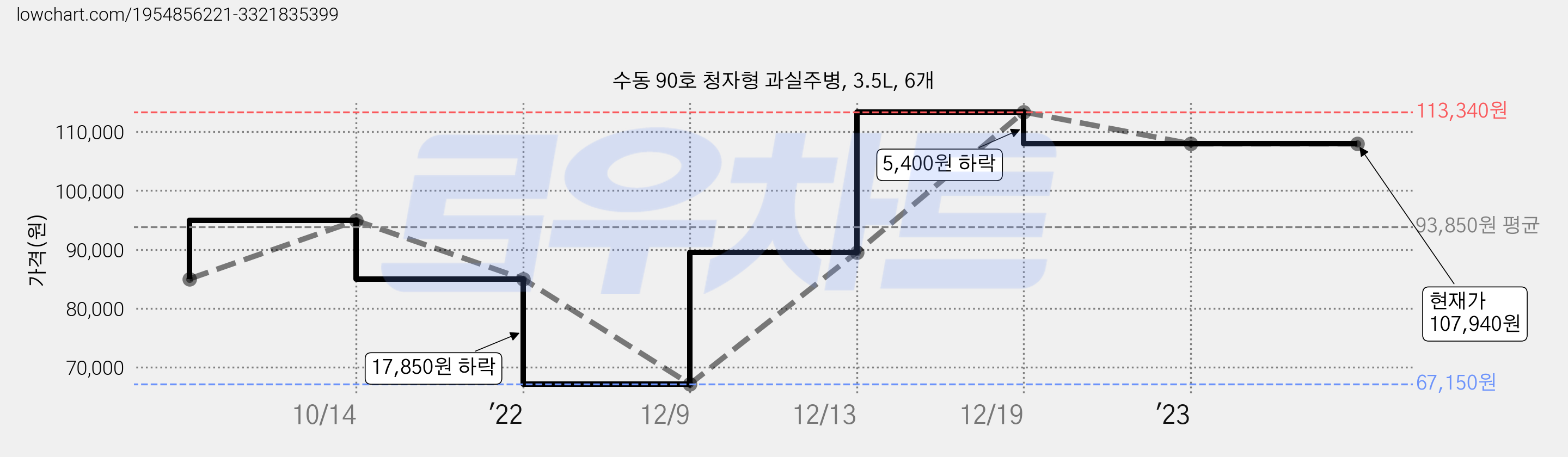 수동 90호 청자형 과실주병, 3.5L, 6개 가격 변동 차트, 현재가 107,940원, 역대최저가