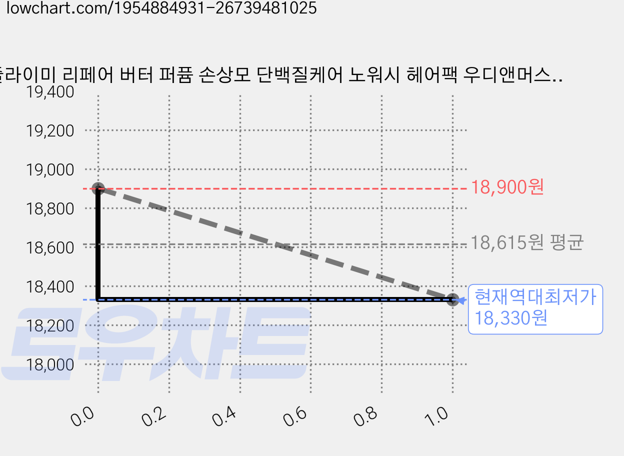 줄라이미 리페어 버터 퍼퓸 손상모 단백질케어 노워시 헤어팩 우디앤머스크 향, 150ml, 1개 가격 변동 차트, 현재가 18,330원, 역대최저가