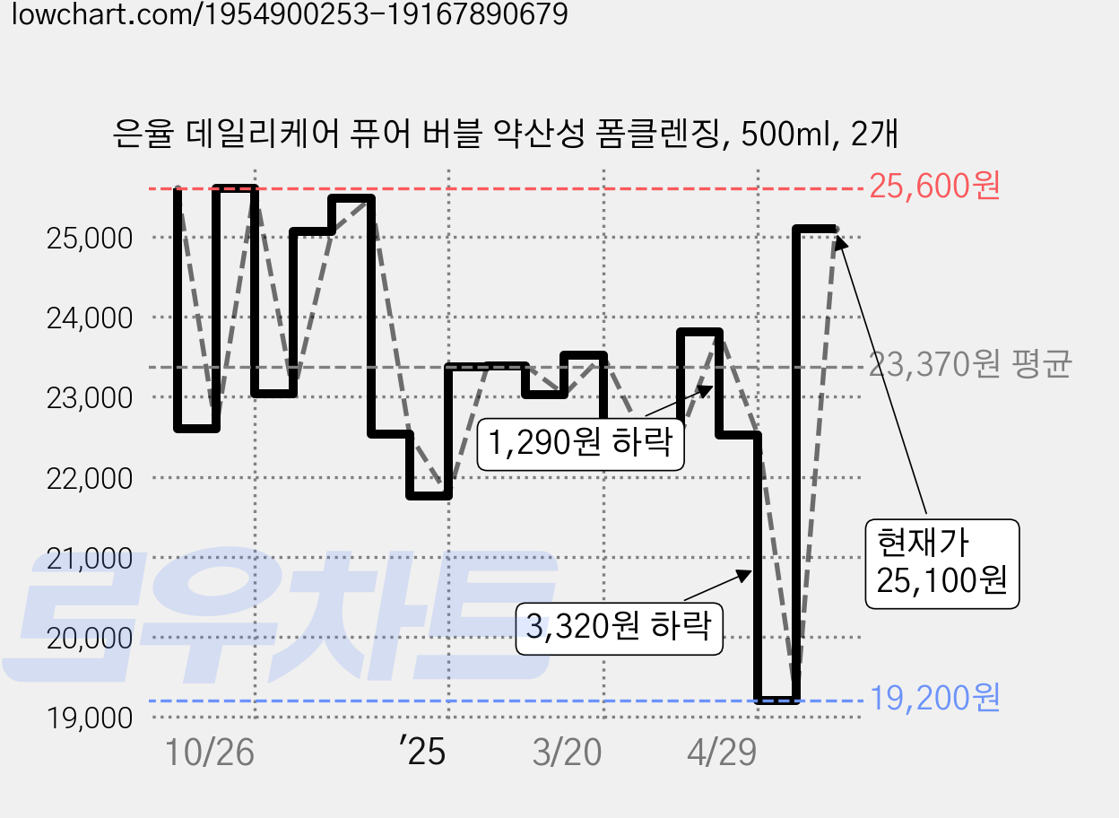 은율 데일리케어 퓨어 버블 약산성 폼클렌징, 500ml, 2개 가격 변동 차트, 현재가 25,100원, 관측 최저가 19,200원