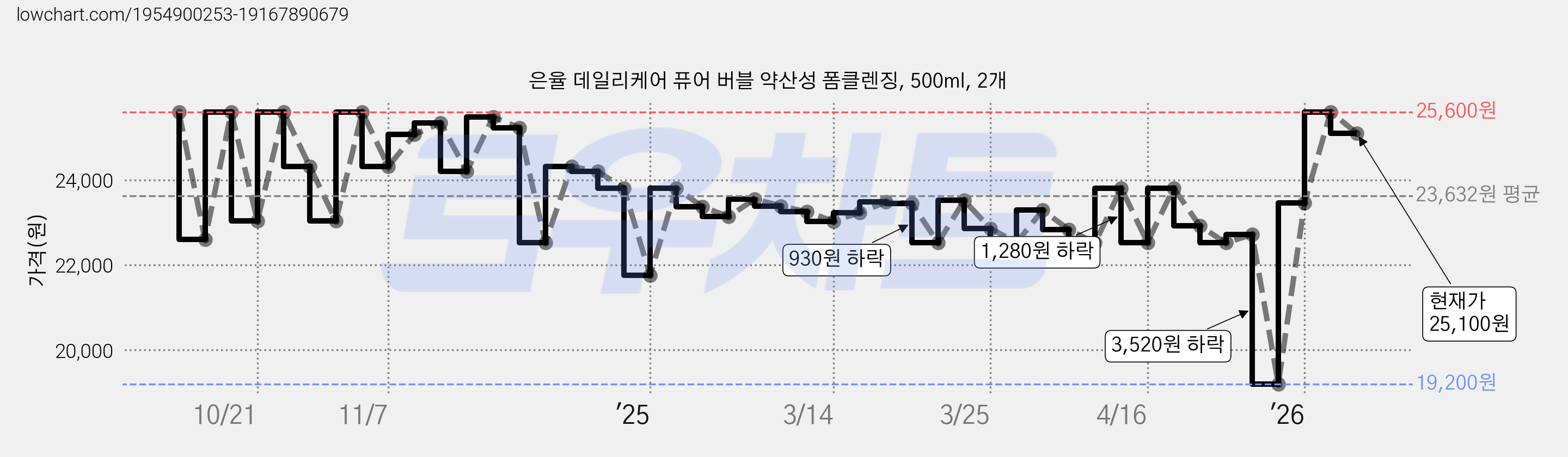 은율 데일리케어 퓨어 버블 약산성 폼클렌징, 500ml, 2개 가격 변동 차트, 현재가 25,100원, 관측 최저가 19,200원