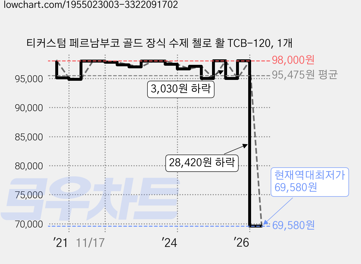 티커스텀 페르남부코 골드 장식 수제 첼로 활 TCB-120, 1개 가격 변동 차트, 현재가 69,580원, 역대최저가