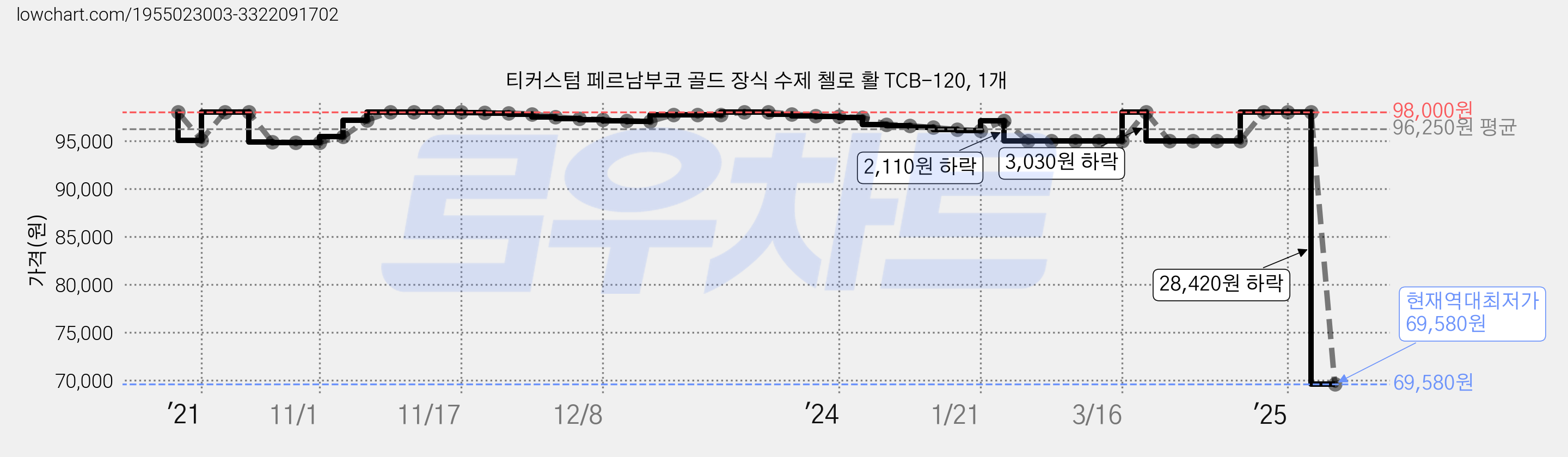 티커스텀 페르남부코 골드 장식 수제 첼로 활 TCB-120, 1개 가격 변동 차트, 현재가 69,580원, 역대최저가
