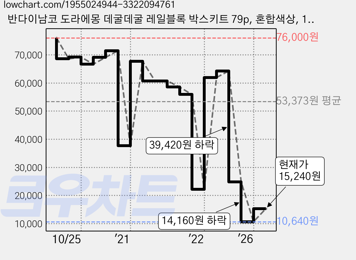 반다이남코 도라에몽 데굴데굴 레일블록 박스키트 79p, 혼합색상, 1개 가격 변동 차트, 현재가 15,240원, 관측 최저가 10,640원