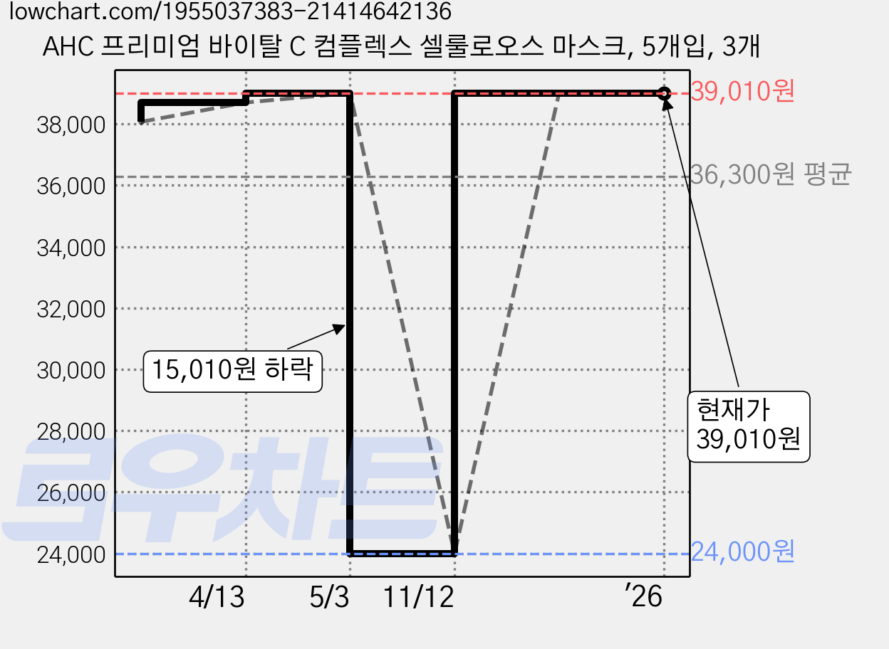 AHC 프리미엄 바이탈 C 컴플렉스 셀룰로오스 마스크, 5개입, 3개 가격 변동 차트, 현재가 39,010원, 역대최저가
