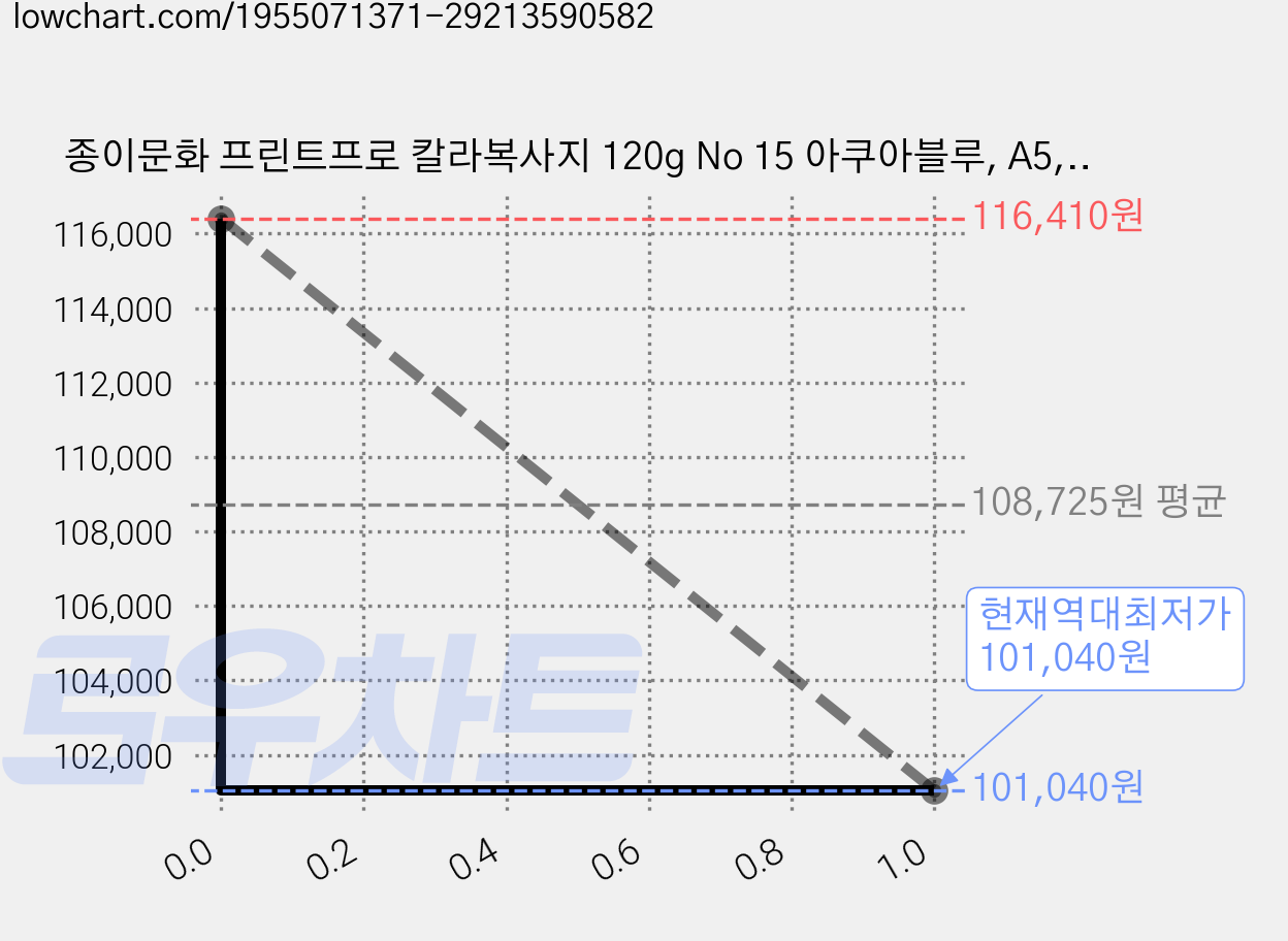 종이문화 프린트프로 칼라복사지 120g No 15 아쿠아블루, A5, 2560매 가격 변동 차트, 현재가 101,040원, 역대최저가