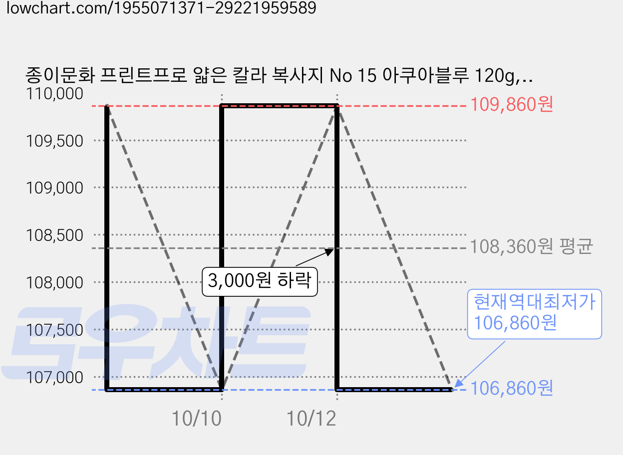 종이문화 프린트프로 얇은 칼라 복사지 No 15 아쿠아블루 120g, A4, 640개 가격 변동 차트, 현재가 106,860원, 역대최저가