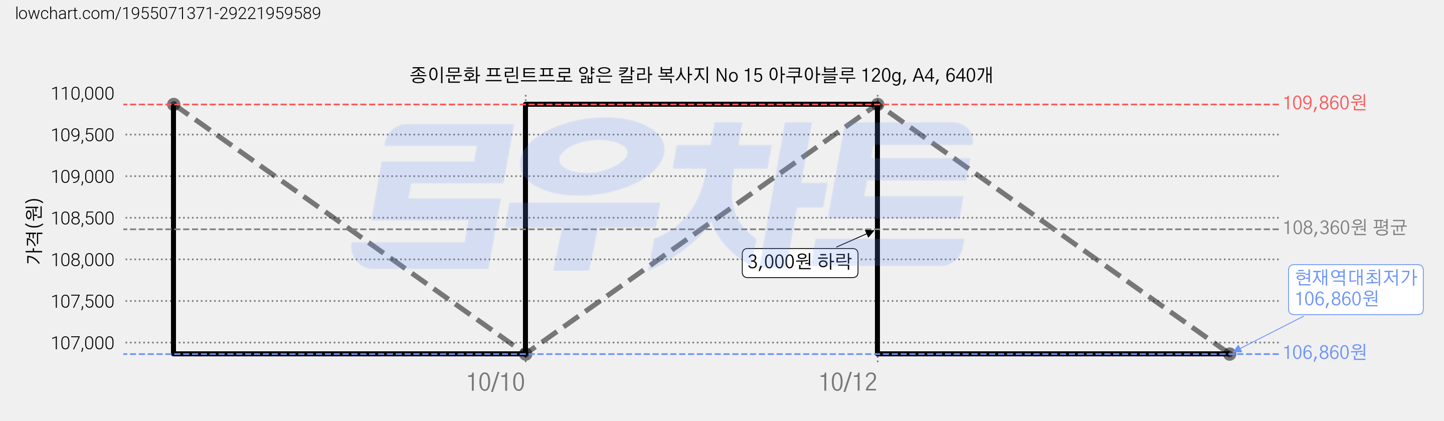 종이문화 프린트프로 얇은 칼라 복사지 No 15 아쿠아블루 120g, A4, 640개 가격 변동 차트, 현재가 106,860원, 역대최저가