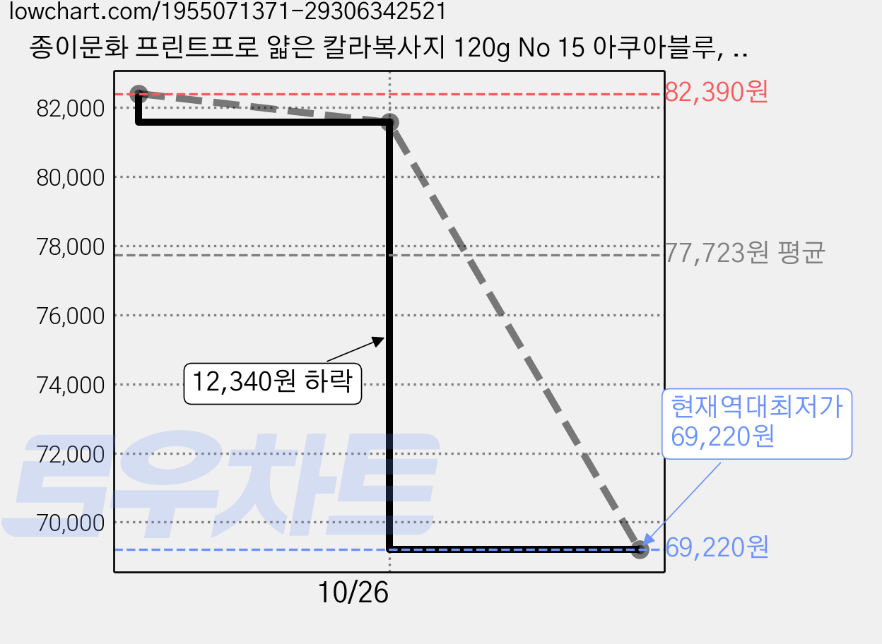 종이문화 프린트프로 얇은 칼라복사지 120g No 15 아쿠아블루, A3, 240개 가격 변동 차트, 현재가 69,220원, 역대최저가