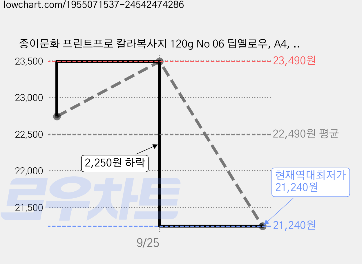 종이문화 프린트프로 칼라복사지 120g No 06 딥옐로우, A4, 120개 가격 변동 차트, 현재가 21,240원, 역대최저가