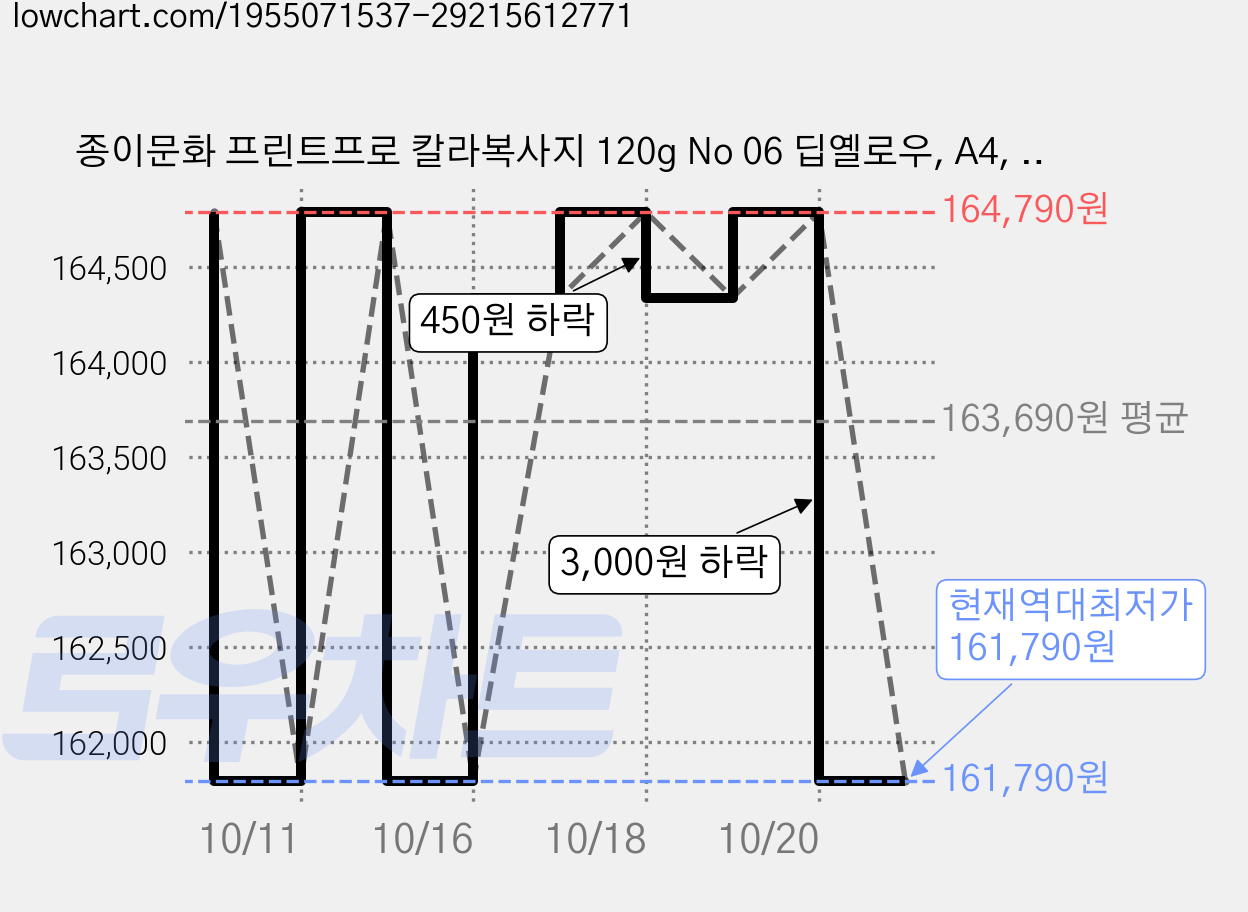 종이문화 프린트프로 칼라복사지 120g No 06 딥옐로우, A4, 960매 가격 변동 차트, 현재가 161,790원, 역대최저가
