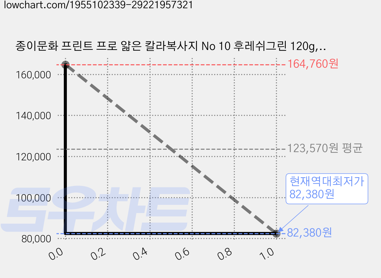 종이문화 프린트 프로 얇은 칼라복사지 No 10 후레쉬그린 120g, A5, 1920개 가격 변동 차트, 현재가 82,380원, 역대최저가