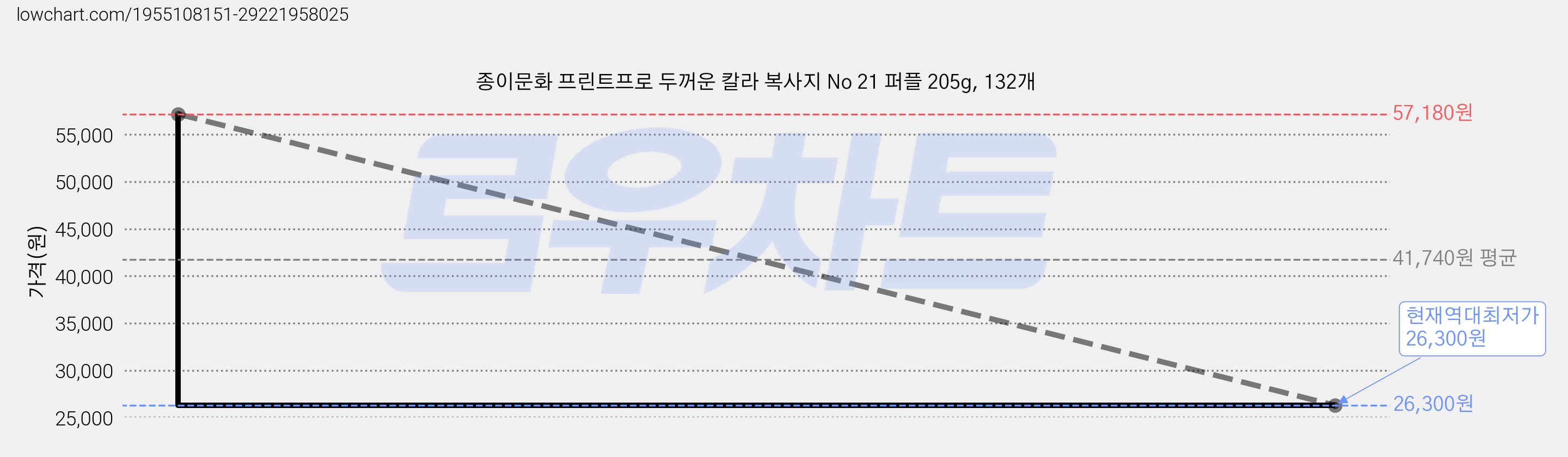 종이문화 프린트프로 두꺼운 칼라 복사지 No 21 퍼플 205g, 132개 가격 변동 차트, 현재가 26,300원, 역대최저가