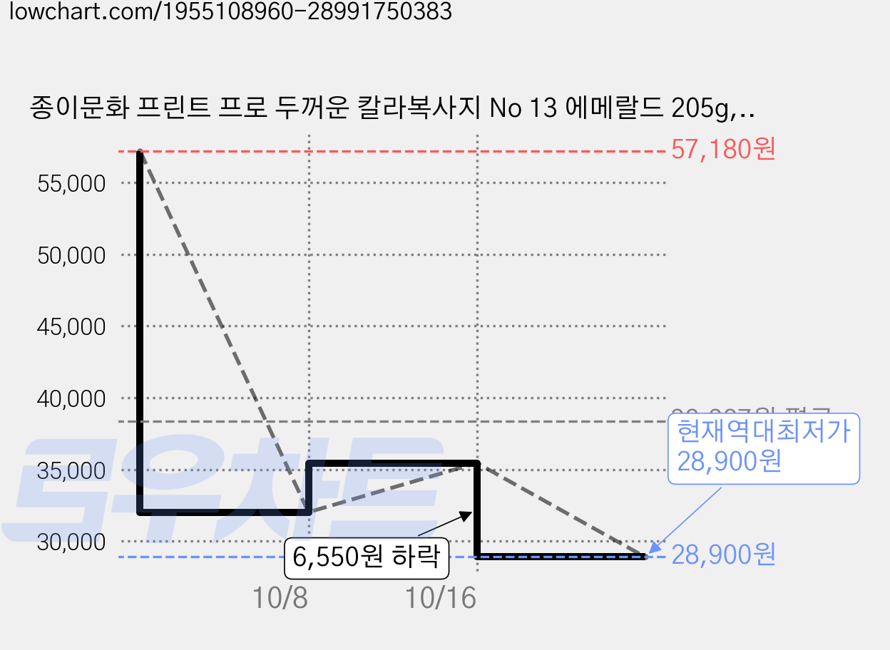 종이문화 프린트 프로 두꺼운 칼라복사지 No 13 에메랄드 205g, 100개, A3 가격 변동 차트, 현재가 28,900원, 역대최저가