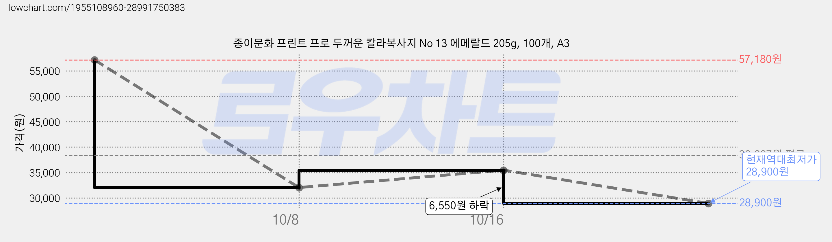 종이문화 프린트 프로 두꺼운 칼라복사지 No 13 에메랄드 205g, 100개, A3 가격 변동 차트, 현재가 28,900원, 역대최저가