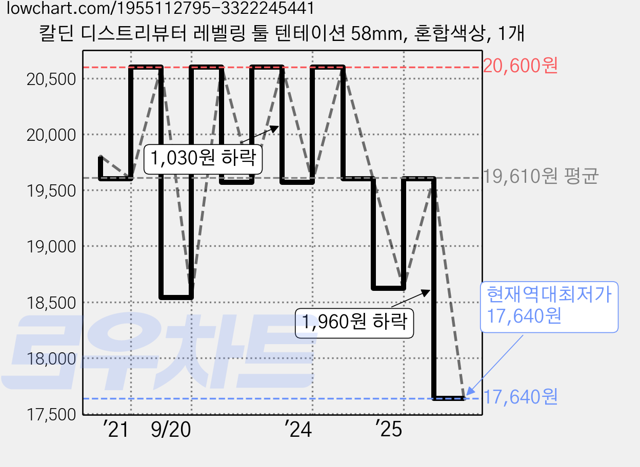 칼딘 디스트리뷰터 레벨링 툴 텐테이션 58mm, 혼합색상, 1개 가격 변동 차트, 현재가 17,640원, 역대최저가