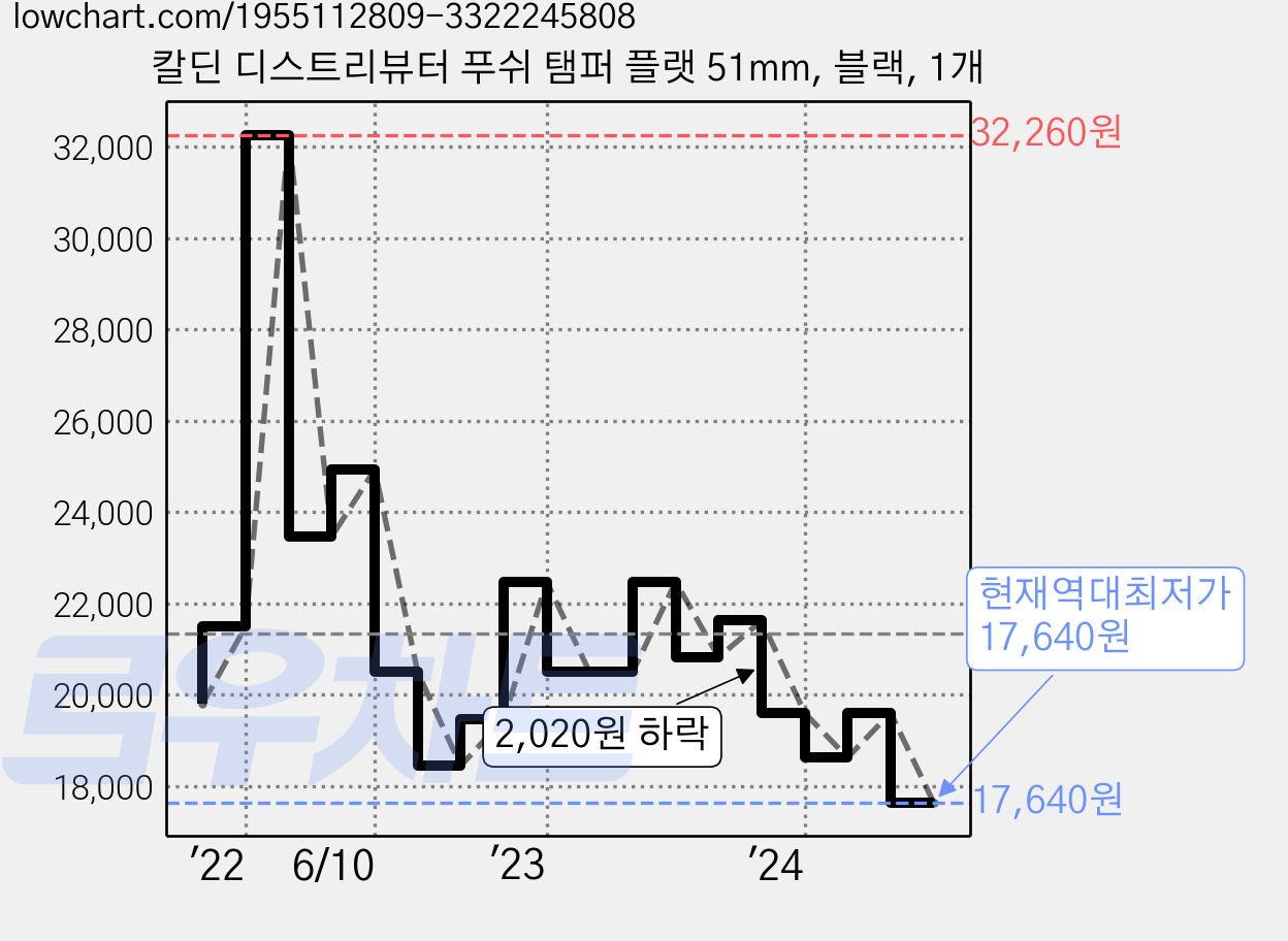 칼딘 디스트리뷰터 푸쉬 탬퍼 플랫 51mm, 블랙, 1개 가격 변동 차트, 현재가 17,640원, 역대최저가