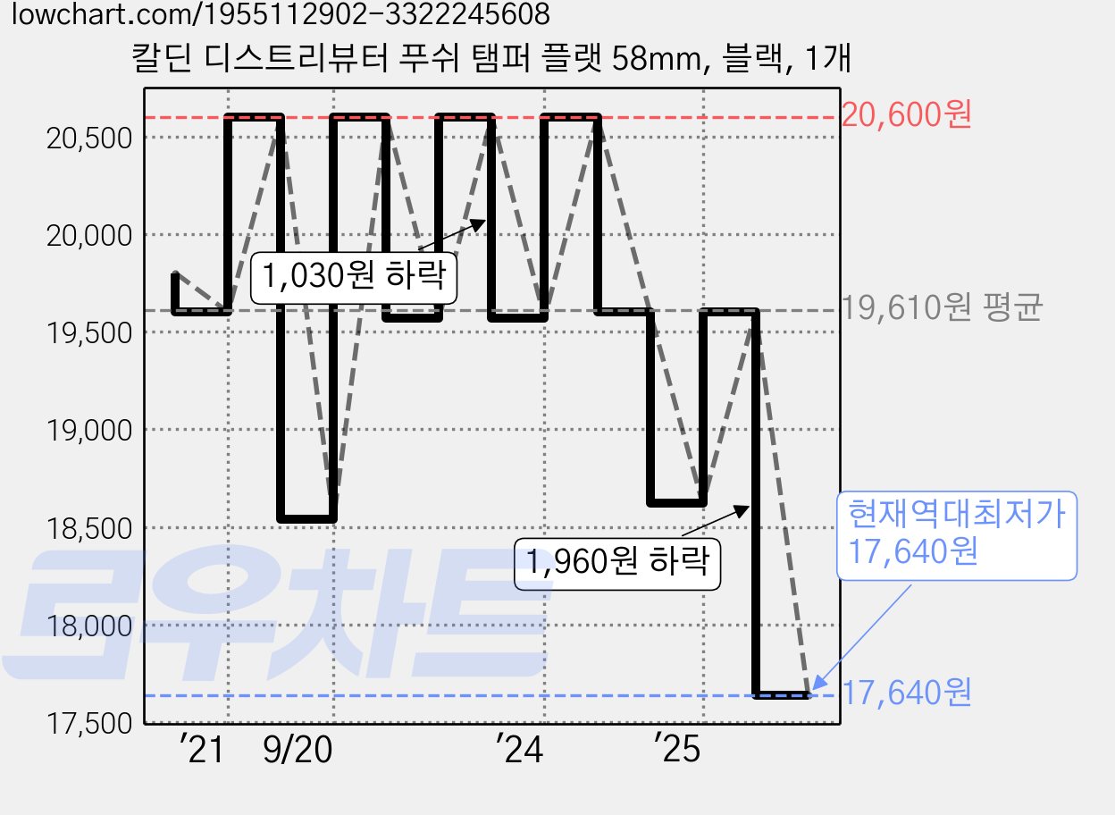 칼딘 디스트리뷰터 푸쉬 탬퍼 플랫 58mm, 블랙, 1개 가격 변동 차트, 현재가 17,640원, 역대최저가