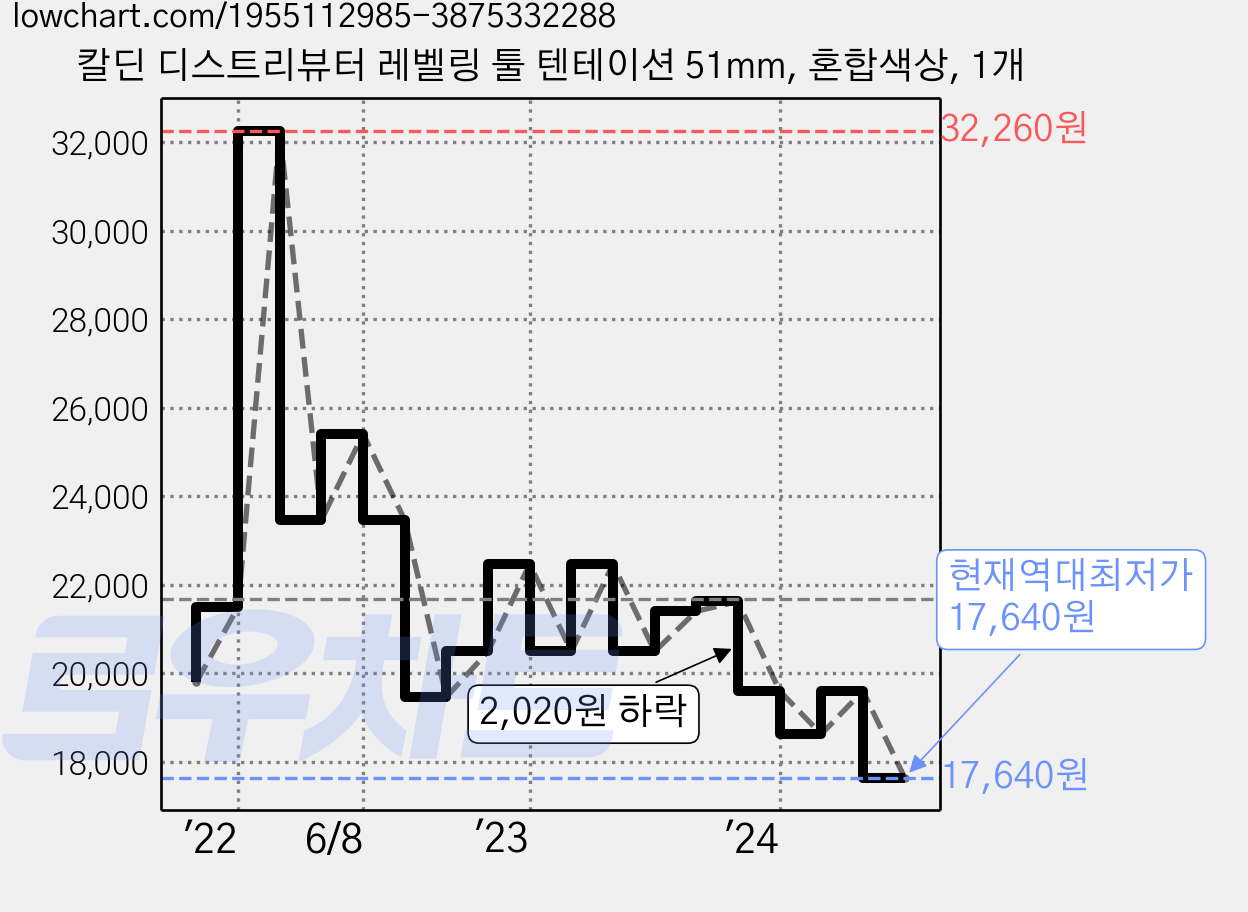 칼딘 디스트리뷰터 레벨링 툴 텐테이션 51mm, 혼합색상, 1개 가격 변동 차트, 현재가 17,640원, 역대최저가