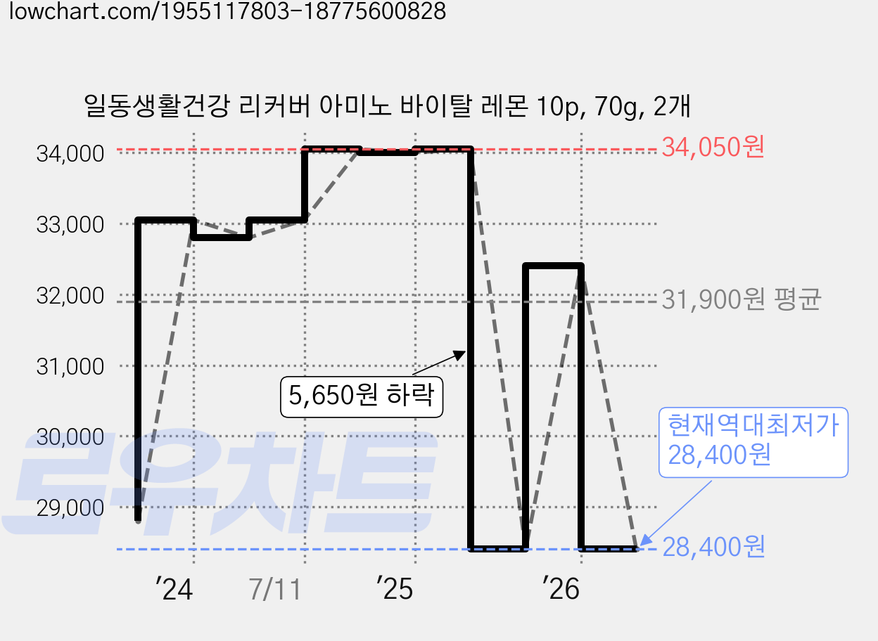 일동생활건강 리커버 아미노 바이탈 레몬 10p, 70g, 2개 가격 변동 차트, 현재가 28,400원, 역대최저가