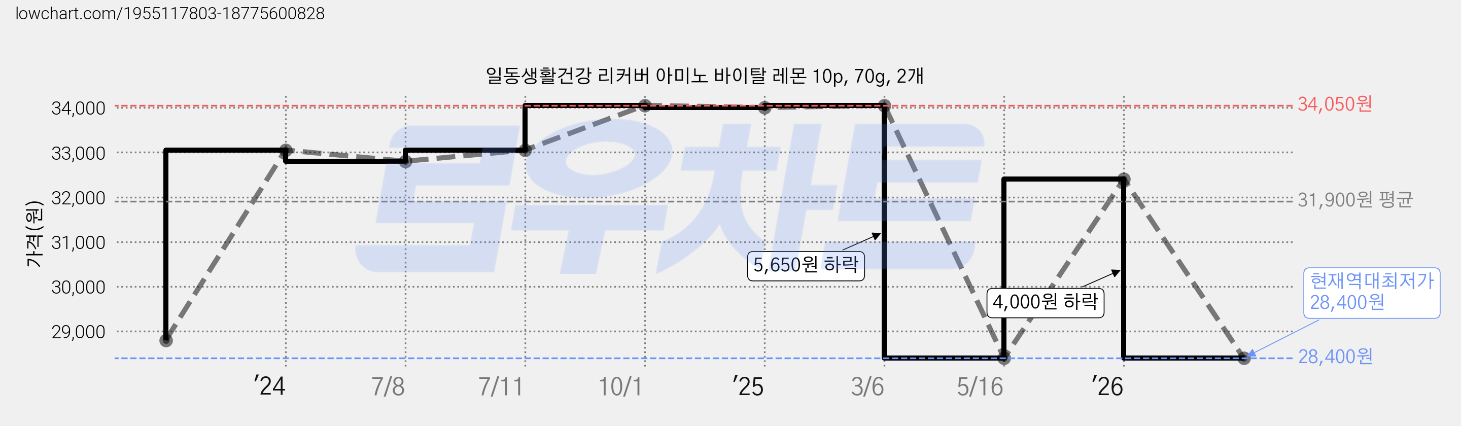 일동생활건강 리커버 아미노 바이탈 레몬 10p, 70g, 2개 가격 변동 차트, 현재가 28,400원, 역대최저가