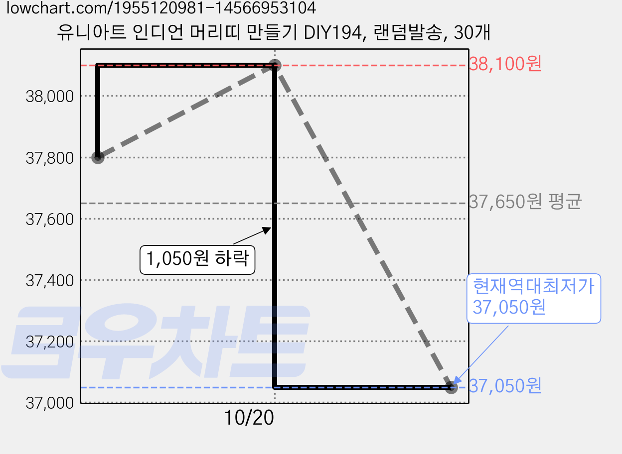 유니아트 인디언 머리띠 만들기 DIY194, 랜덤발송, 30개 가격 변동 차트, 현재가 37,050원, 역대최저가