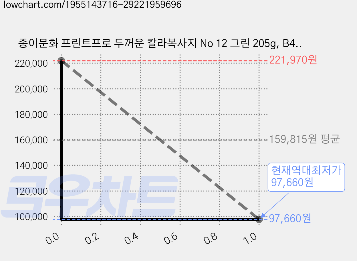 종이문화 프린트프로 두꺼운 칼라복사지 No 12 그린 205g, B4, 528개 가격 변동 차트, 현재가 97,660원, 역대최저가