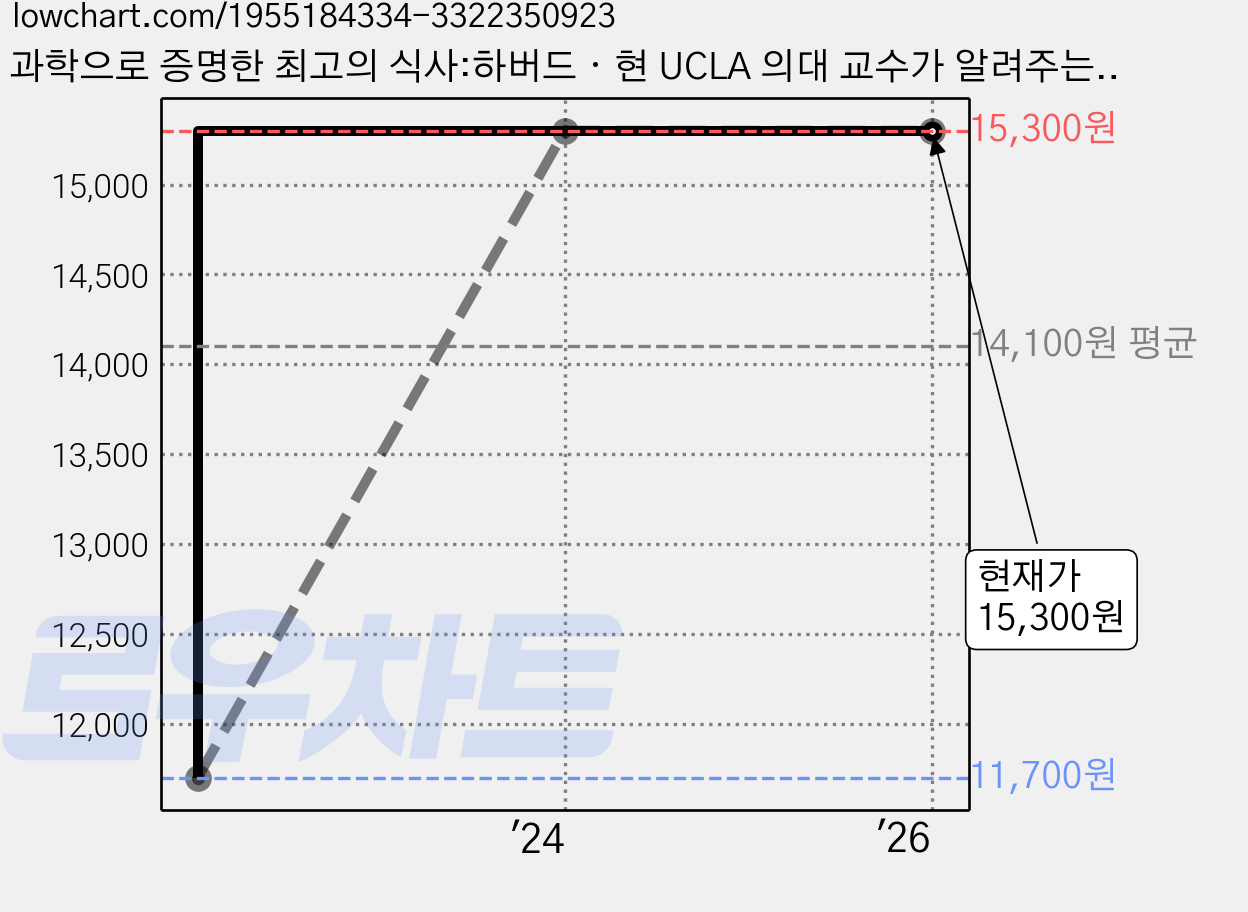과학으로 증명한 최고의 식사:하버드ㆍ현 UCLA 의대 교수가 알려주는 슬기로운 식사 생활, 이아소, 쓰가와 유스케 가격 변동 차트, 현재가 15,300원, 관측 최저가 11,700원